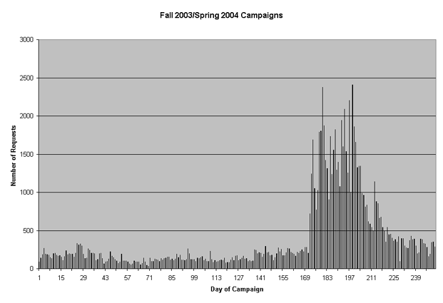 Number of promotional responses by day. Spikes correspond to days with heavy TV exposure.