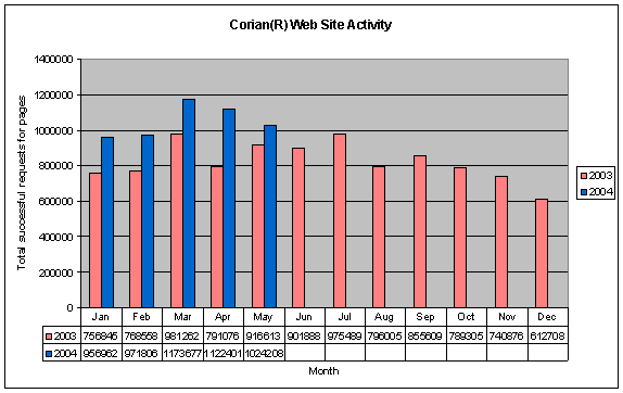 www.corian.com page views.