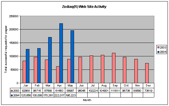 www.zodiaq.com page views.